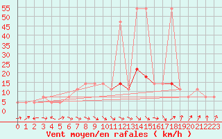 Courbe de la force du vent pour Reichenau / Rax