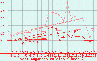 Courbe de la force du vent pour Agen (47)