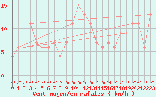 Courbe de la force du vent pour Drumalbin