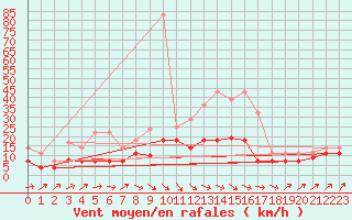 Courbe de la force du vent pour Llanes