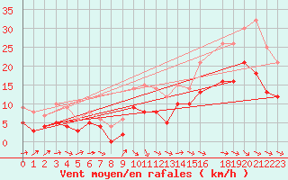 Courbe de la force du vent pour Rochefort Saint-Agnant (17)