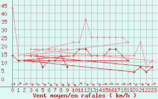 Courbe de la force du vent pour Terschelling Hoorn