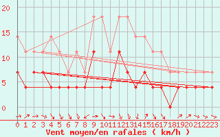 Courbe de la force du vent pour Kittila Pokka