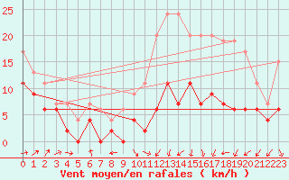 Courbe de la force du vent pour Pau (64)
