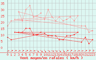 Courbe de la force du vent pour Faycelles (46)