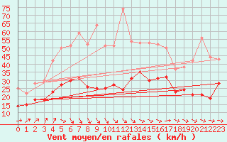 Courbe de la force du vent pour Lanvoc (29)