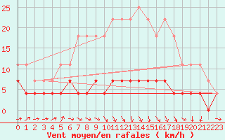 Courbe de la force du vent pour Krangede