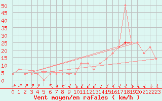 Courbe de la force du vent pour Hirschenkogel