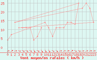 Courbe de la force du vent pour Beja