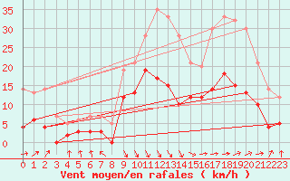 Courbe de la force du vent pour Le Touquet (62)