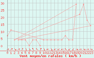 Courbe de la force du vent pour Zimnicea