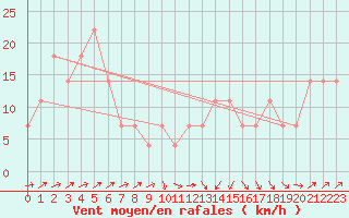 Courbe de la force du vent pour Loferer Alm