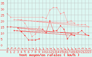 Courbe de la force du vent pour Waibstadt