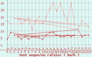 Courbe de la force du vent pour Les Charbonnires (Sw)