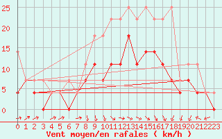 Courbe de la force du vent pour Marknesse Aws