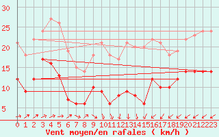 Courbe de la force du vent pour Schmuecke