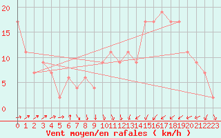 Courbe de la force du vent pour Santander (Esp)