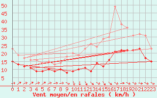 Courbe de la force du vent pour Cognac (16)