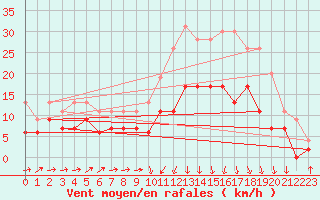 Courbe de la force du vent pour Bergerac (24)