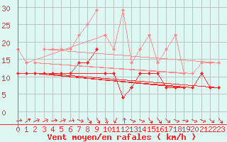 Courbe de la force du vent pour Gelbelsee