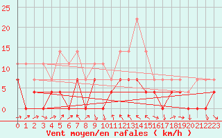 Courbe de la force du vent pour Valencia