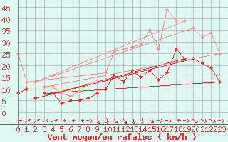 Courbe de la force du vent pour Cognac (16)