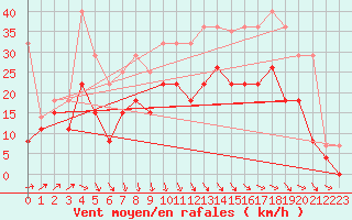 Courbe de la force du vent pour Cazaux (33)