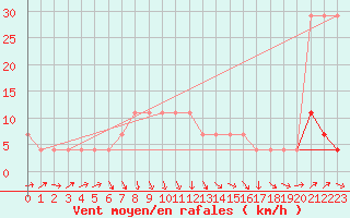 Courbe de la force du vent pour Kunda