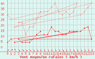 Courbe de la force du vent pour Cervera de Pisuerga