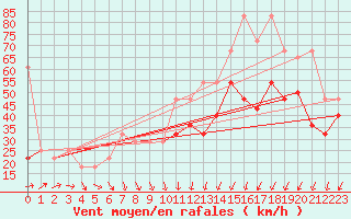 Courbe de la force du vent pour Feldberg-Schwarzwald (All)
