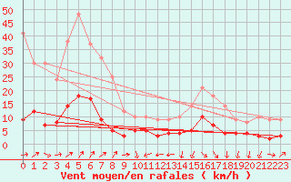Courbe de la force du vent pour Bourg-Saint-Maurice (73)