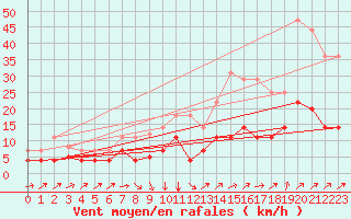 Courbe de la force du vent pour San Pablo de Los Montes