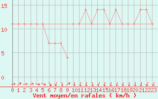 Courbe de la force du vent pour Inari Angeli