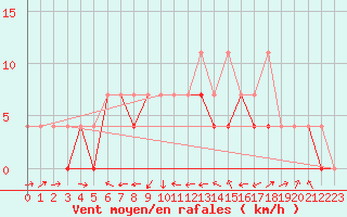 Courbe de la force du vent pour Kozienice
