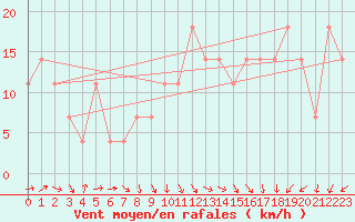 Courbe de la force du vent pour Inari Angeli