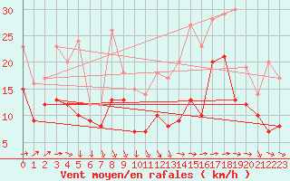 Courbe de la force du vent pour Orlans (45)