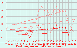 Courbe de la force du vent pour Ble / Mulhouse (68)