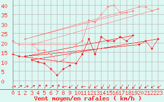 Courbe de la force du vent pour Tholey