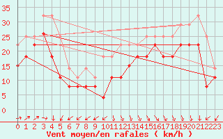 Courbe de la force du vent pour Biscarrosse (40)