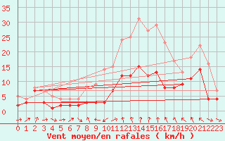 Courbe de la force du vent pour Artern