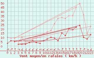 Courbe de la force du vent pour Aubenas - Lanas (07)