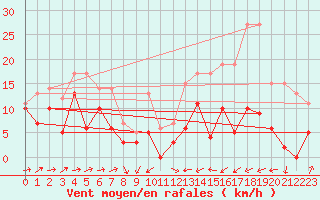 Courbe de la force du vent pour Clarac (31)