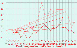 Courbe de la force du vent pour Le Puy - Loudes (43)