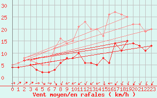 Courbe de la force du vent pour Bordeaux (33)