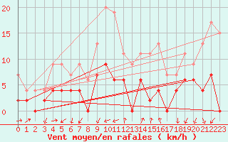 Courbe de la force du vent pour Embrun (05)