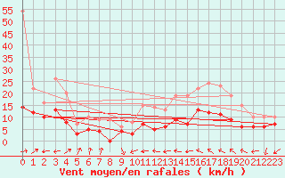 Courbe de la force du vent pour Rochefort Saint-Agnant (17)