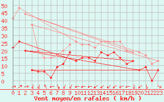 Courbe de la force du vent pour Solenzara - Base arienne (2B)