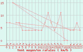 Courbe de la force du vent pour Guriat