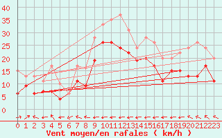 Courbe de la force du vent pour Cap Corse (2B)