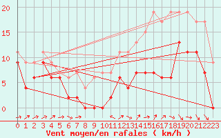 Courbe de la force du vent pour Cognac (16)